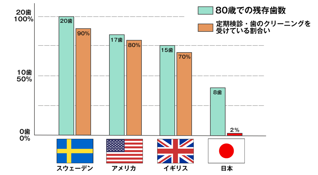 定期検診を受ける人