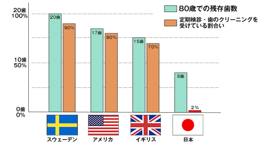 国別定期検診を受けている割合｜牛込柳町の歯科