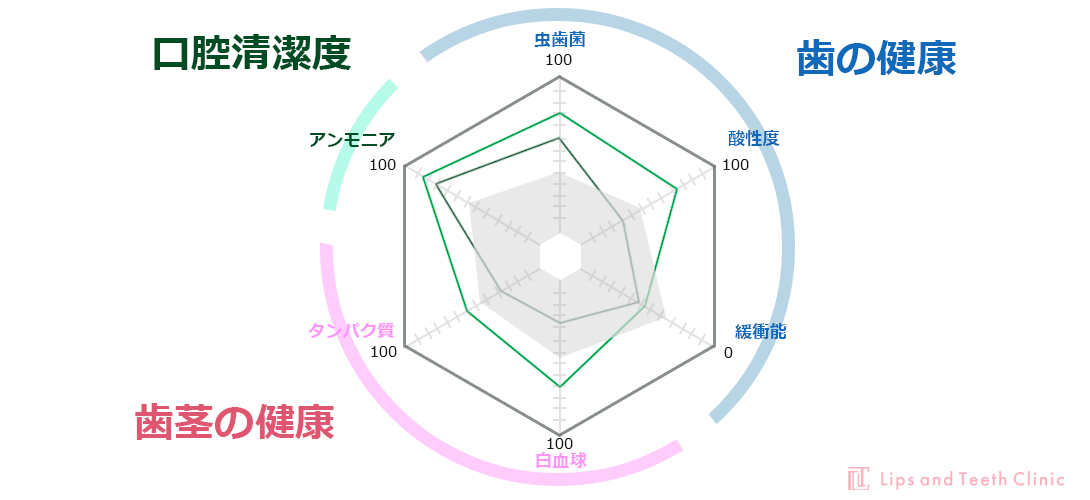唾液検査シルハ｜LipsandTeethClinic 牛込歯科